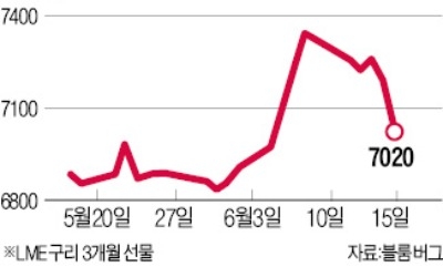 美·中 갈등에… 원자재 값 급락