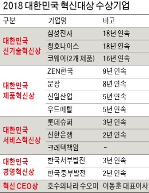 "혁신은 기업 성장 촉진제… 기술·서비스 경쟁력 높여"