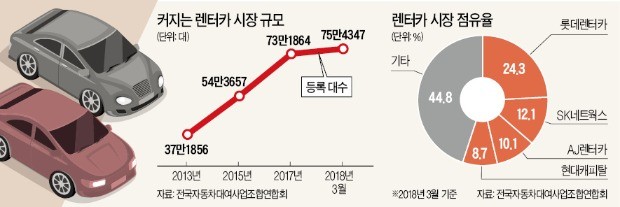 돈 되는 '개인 장기 렌터카' 집중 공략