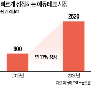 커지는 에듀테크 시장… 애플·구글·MS '격전'