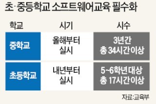 코딩도 선행학습 '열풍'… 전문교원 부족에 사교육만 커졌다