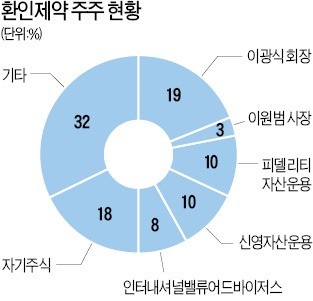 [마켓인사이트] 환인제약이 보유한 자사株 18%, 경영권 승계 때 활용되나