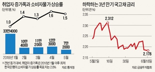 증권가 "경기 비관론… 연내 금리 못 올릴 것"