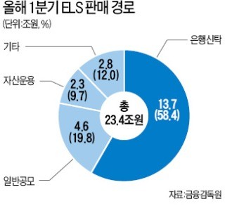 파생결합증권 1분기에만 32兆 발행 '역대 최고'