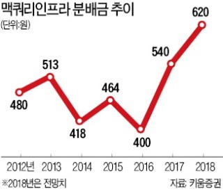 맥쿼리인프라 분배금… 주당 310원으로 결정