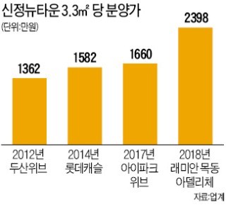 3억 뛴 신정뉴타운 분양가… 옆동네 목동 '반색'