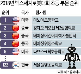 세계 학생 로봇대회 中 2위 vs 韓 122위