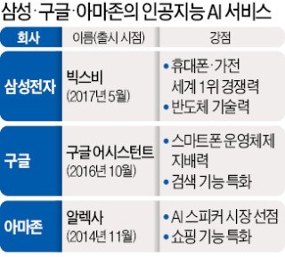 삼성 'AI 독립' 선언… "구글·아마존과 승부"