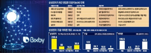 삼성, AI 승부수… 구글·아마존에 의존 않고 '빅스비'로 홀로서기