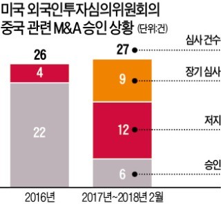 USTR "다음 단계는 中기업 미국 투자 금지"