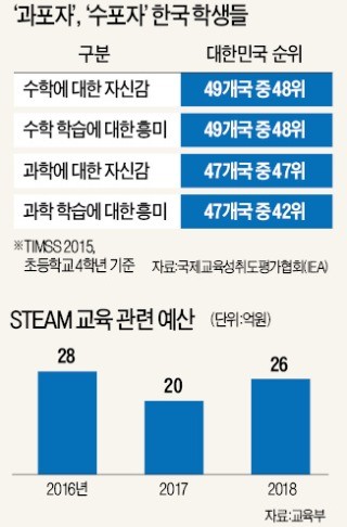 美 '융합교육' 유치원 때 해도 늦다는데… 韓은 참관수업 때만 '벼락치기'