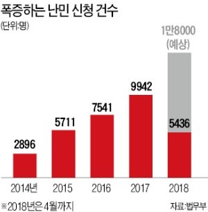 급증하는 난민… 한국으로 왜?