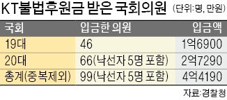 7개월 수사 끝 '불법 후원금' 영장… 황창규 "모르는 일"