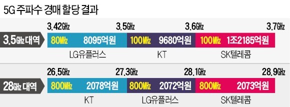 '승자의 저주' 피한 5G 주파수 경매