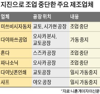 日 오사카 6.1 강진… 혼다·파나소닉·미쓰비시 공장 멈췄다