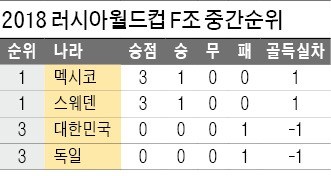 한국, 스웨덴 질식 수비에 유효 슈팅 '0'… VAR 페널티킥에 무릎