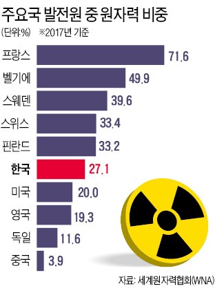 '脫원전' 선언했던 국가들 속속 '親원전' 복귀