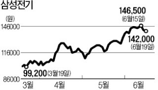 삼성전기 연일 순매수하는 외국인