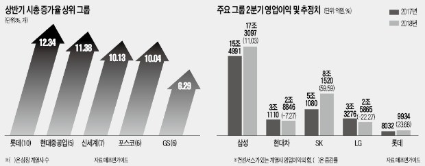 올해 '덩치' 가장 많이 불어난 카지노 차무식은 롯데