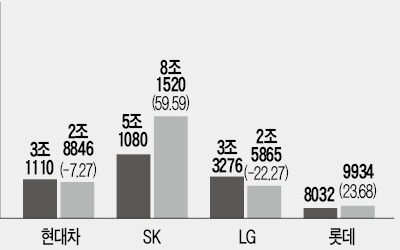 올해 '덩치' 가장 많이 불어난 그룹은 롯데