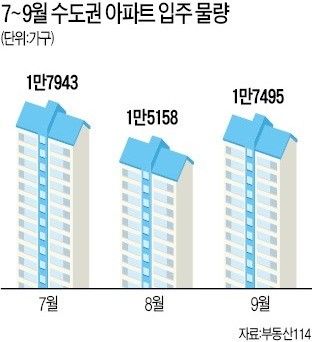 '입주 폭탄' 파주·화성·용인·남양주… 전세 물량 1억원 안팎 '바겐세일'