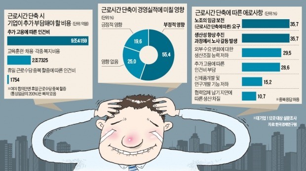 기업들 아우성에… 뒤늦게 인가연장근로 꺼내든 경총