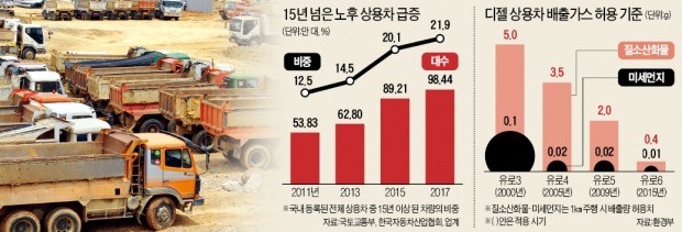 미세먼지 10배 뿜는 초고령 트럭·버스… "퇴출 시급"