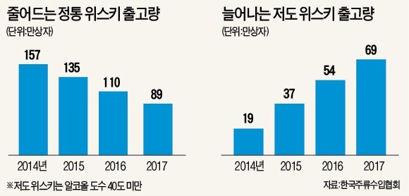 10년 만에 반토막 난 위스키 시장