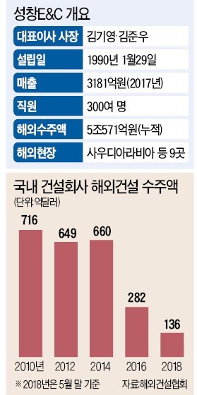 "근로단축으로 工期 못맞춰… 한국 건설사에 누가 일감 주겠나"