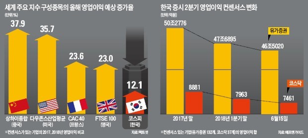 '실적 매력' 떨어지는 韓증시… 등돌리는 외국인