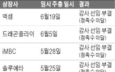 임시 주총까지 열었지만… 상장사들, 감사 선임 실패 잇따라