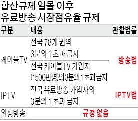 '유료방송 합산규제' 존폐 논란… 대책없는 정부와 국회