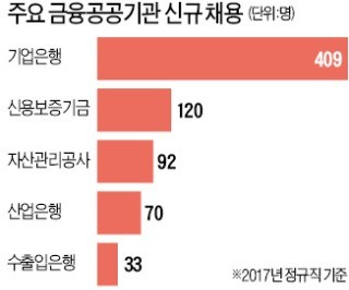 금융공기업 희망퇴직자, 잔여기간 급여 전액 준다