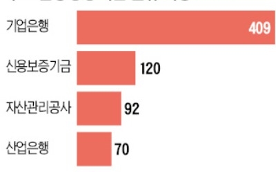 금융공기업 희망퇴직자, 잔여기간 급여 전액 준다