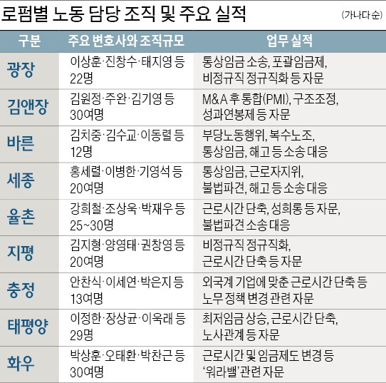 급변하는 노동시장… 로펌 자존심 대결 시작됐다