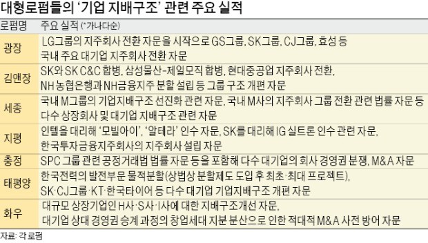 기업지배구조 개편 거세진 압박… 로펌들, '구원투수' 나선다