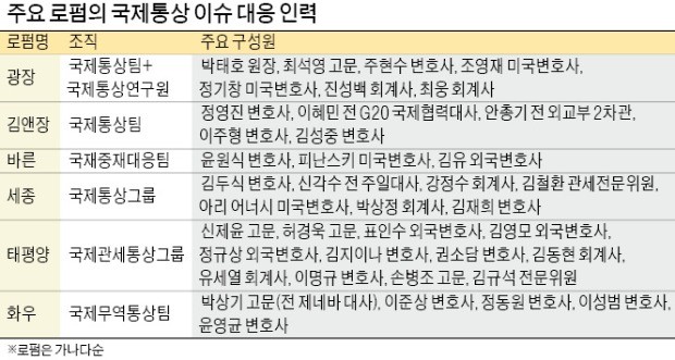 미국發 세계 무역전쟁… '통상 베테랑 로펌'에 기대는 기업들