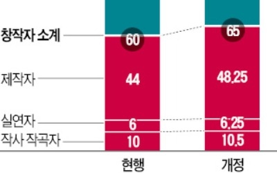 음원 스트리밍 이용료 창작자 몫… 문체부, 내년부터 65%로 늘린다