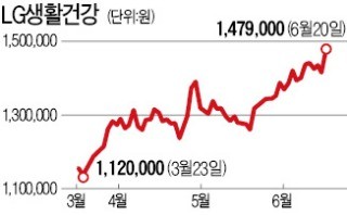 LG생활건강 '사상 최고가'… KB금융 제치고 시총 8위로