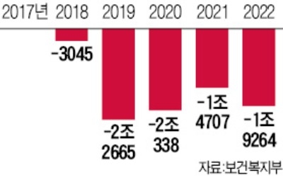 건보료 수입 年 8500억 감소… 재정에 무리 없나