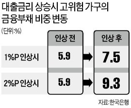 "시장금리 3%P 이상 오르면 은행 건전성 빨간불"