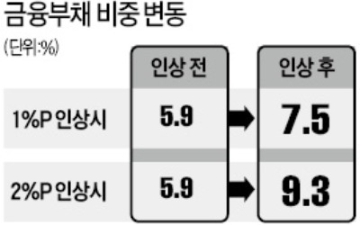 "시장금리 3%P 이상 오르면 은행 건전성 빨간불"