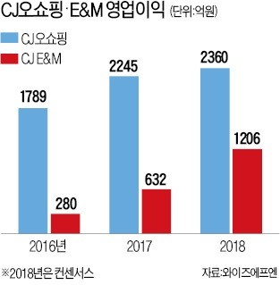 CJ그룹, 오쇼핑·E&M 합병 확정… "올 매출 6.5兆 올린다"