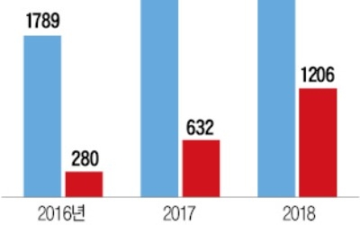 CJ그룹, 오쇼핑·E&M 합병 확정… "올 매출 6.5兆 올린다"