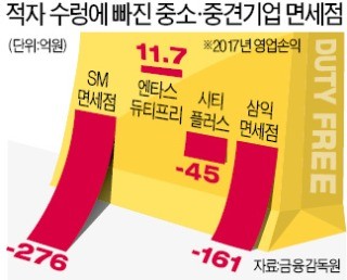 중소·중견기업 면세점의 '비명'