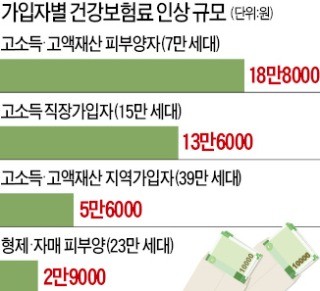 고소득 84만세대 건보료, 月 10만원 오른다