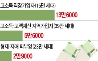 고소득 84만세대 건보료, 月 10만원 오른다