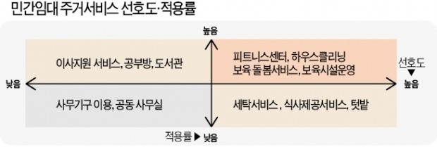 '입주민 눈높이' 못 맞추는 민간임대 주거서비스