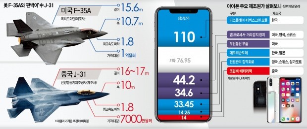 中 '짝퉁 전투기'에 열받은 트럼프… 관세 때리면 애플도 치명타