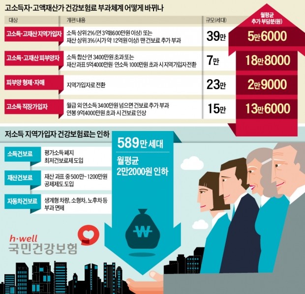 자녀에 얹혀 건보료 안 내던 부모 7만세대 7월부터 月 18만8000원 내야